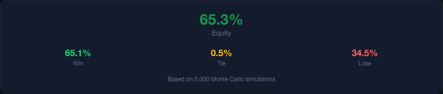 Recorded poker equity result showing equity, win, tie, loss and simulation count